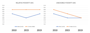 A data graph showing relative poverty, anchored poverty comparing male and female from 2010-2019