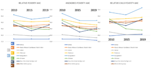 Three data graphs showing relative poverty, anchored poverty and relative child poverty, all in relation to ethnicity from 2010-2019